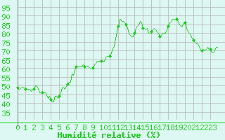 Courbe de l'humidit relative pour Cabestany (66)