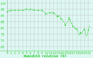 Courbe de l'humidit relative pour Bourg-en-Bresse (01)