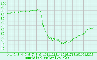 Courbe de l'humidit relative pour Sisteron (04)