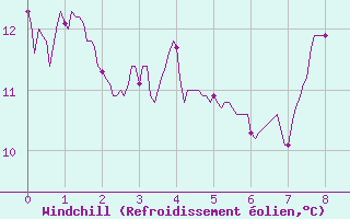 Courbe du refroidissement olien pour Clamecy (58)