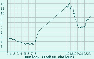 Courbe de l'humidex pour Lignerolles (03)