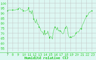 Courbe de l'humidit relative pour Saint-Haon (43)
