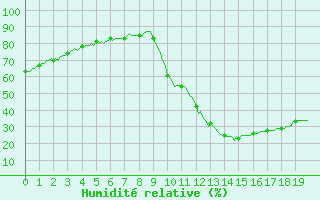 Courbe de l'humidit relative pour Potes / Torre del Infantado (Esp)