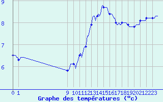 Courbe de tempratures pour San Chierlo (It)