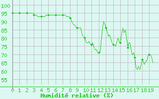 Courbe de l'humidit relative pour Amiens - Dury (80)