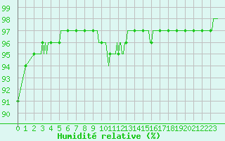 Courbe de l'humidit relative pour Saint-Philbert-sur-Risle (Le Rossignol) (27)