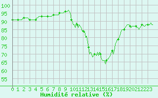 Courbe de l'humidit relative pour Bulson (08)