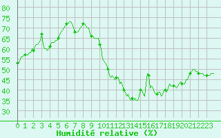 Courbe de l'humidit relative pour Saint-Martin-de-Londres (34)