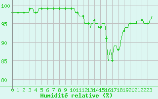 Courbe de l'humidit relative pour Saint-Bonnet-de-Four (03)