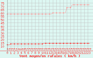 Courbe de la force du vent pour Saint-Romain-de-Colbosc (76)
