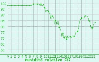 Courbe de l'humidit relative pour Montrodat (48)