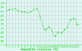 Courbe de l'humidit relative pour Montredon des Corbires (11)