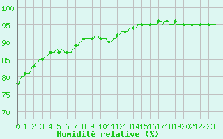 Courbe de l'humidit relative pour Lemberg (57)