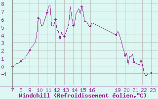 Courbe du refroidissement olien pour Saint-Haon (43)