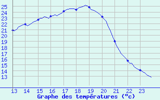 Courbe de tempratures pour La Chapelle-Montreuil (86)