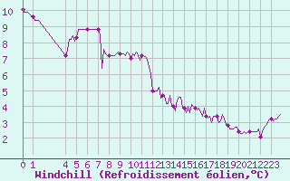 Courbe du refroidissement olien pour La Beaume (05)