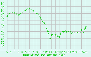 Courbe de l'humidit relative pour Le Luc (83)