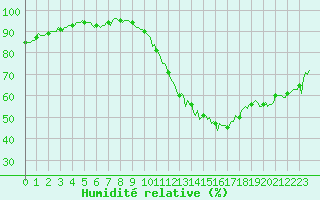 Courbe de l'humidit relative pour Carrion de Calatrava (Esp)