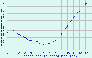 Courbe de tempratures pour Coulommes-et-Marqueny (08)