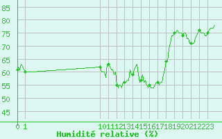 Courbe de l'humidit relative pour San Chierlo (It)