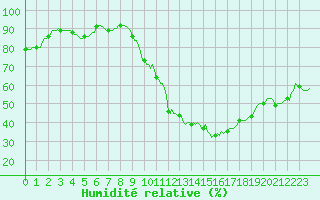 Courbe de l'humidit relative pour Carrion de Calatrava (Esp)