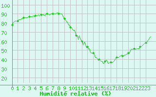 Courbe de l'humidit relative pour Sisteron (04)