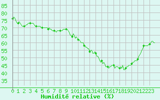 Courbe de l'humidit relative pour Perpignan Moulin  Vent (66)