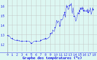 Courbe de tempratures pour Radinghem (62)