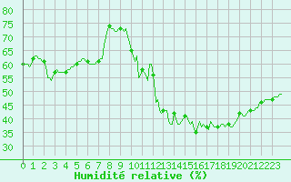 Courbe de l'humidit relative pour Vias (34)