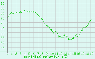 Courbe de l'humidit relative pour Assesse (Be)