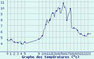 Courbe de tempratures pour Bouligny (55)