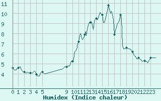 Courbe de l'humidex pour Bouligny (55)