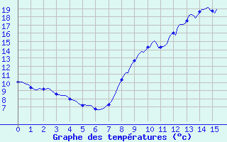 Courbe de tempratures pour Trves (69)