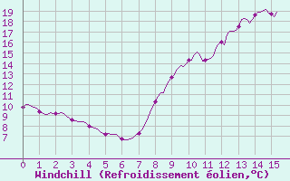 Courbe du refroidissement olien pour Trves (69)