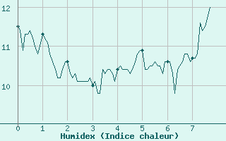 Courbe de l'humidex pour Caen (14)