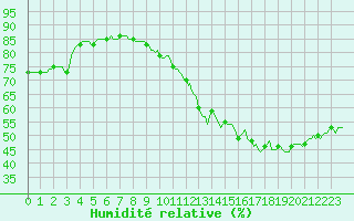Courbe de l'humidit relative pour Paris Saint-Germain-des-Prs (75)