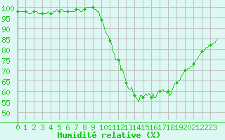 Courbe de l'humidit relative pour Lobbes (Be)