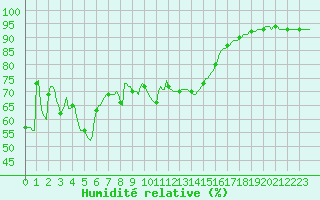 Courbe de l'humidit relative pour Orschwiller (67)