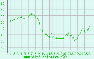 Courbe de l'humidit relative pour Als (30)
