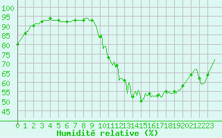Courbe de l'humidit relative pour Lhospitalet (46)