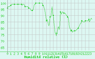 Courbe de l'humidit relative pour Mrringen (Be)