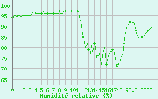 Courbe de l'humidit relative pour Leign-les-Bois (86)
