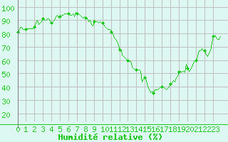 Courbe de l'humidit relative pour Carrion de Calatrava (Esp)