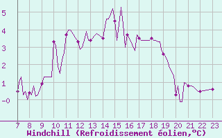 Courbe du refroidissement olien pour Saint-Haon (43)