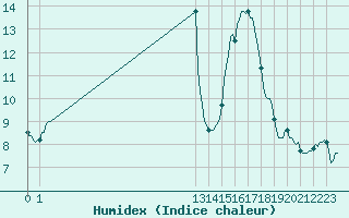 Courbe de l'humidex pour San Chierlo (It)