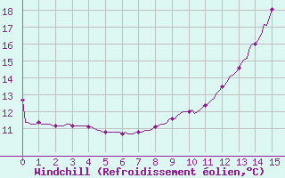 Courbe du refroidissement olien pour Montsevelier (Sw)