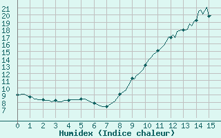 Courbe de l'humidex pour Saint-Blaise-du-Buis (38)