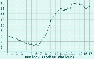 Courbe de l'humidex pour Saint-Paul-des-Landes (15)