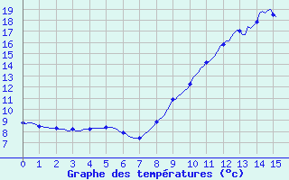 Courbe de tempratures pour Saint-Blaise-du-Buis (38)