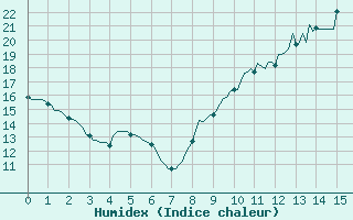 Courbe de l'humidex pour Mazres Le Massuet (09)